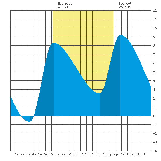 St Johns tide chart for Friday, February 12, 2021