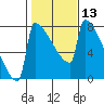 St Johns tide chart for Saturday, February 13, 2021