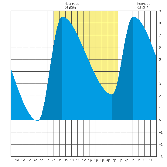 St Johns tide chart for Sunday, February 14, 2021