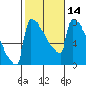 St Johns tide chart for Sunday, February 14, 2021