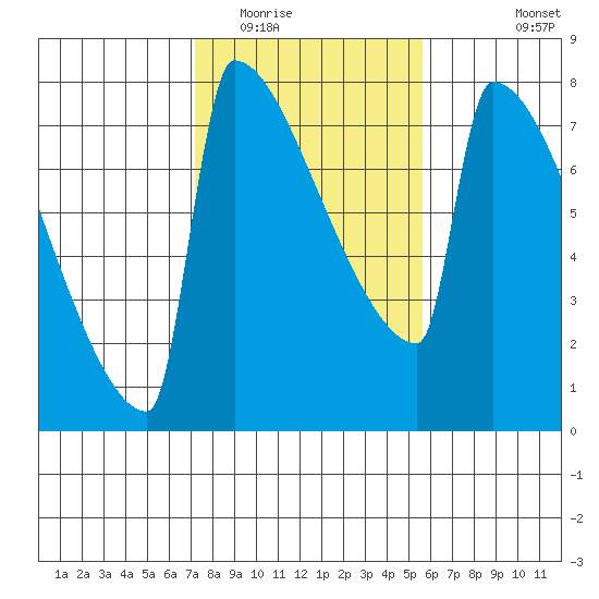 St Johns tide chart for Monday, February 15, 2021