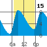 St Johns tide chart for Monday, February 15, 2021