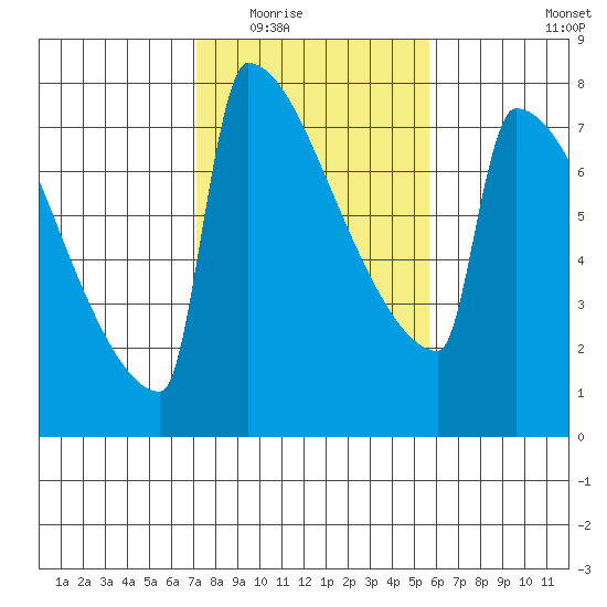 St Johns tide chart for Tuesday, February 16, 2021