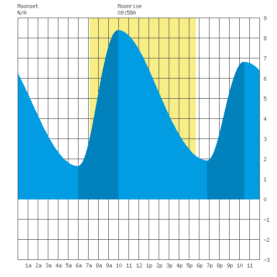 St Johns tide chart for Wednesday, February 17, 2021
