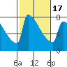 St Johns tide chart for Wednesday, February 17, 2021