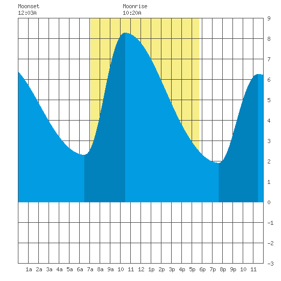 St Johns tide chart for Thursday, February 18, 2021