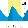 St Johns tide chart for Thursday, February 18, 2021