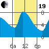 St Johns tide chart for Friday, February 19, 2021