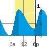 St Johns tide chart for Monday, February 1, 2021