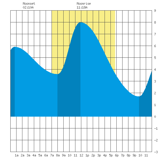 St Johns tide chart for Saturday, February 20, 2021