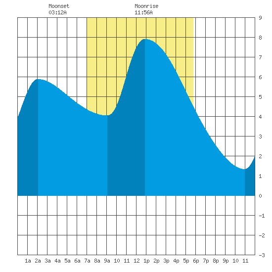 St Johns tide chart for Sunday, February 21, 2021