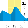 St Johns tide chart for Sunday, February 21, 2021