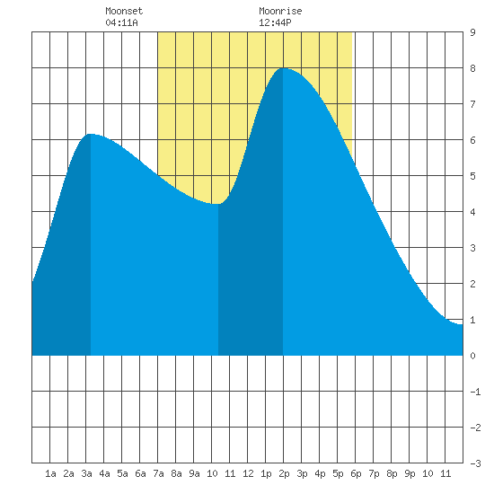 St Johns tide chart for Monday, February 22, 2021