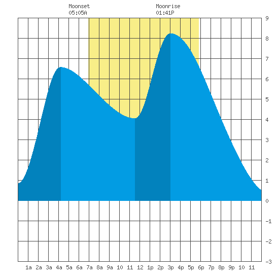 St Johns tide chart for Tuesday, February 23, 2021