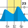 St Johns tide chart for Tuesday, February 23, 2021