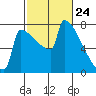 St Johns tide chart for Wednesday, February 24, 2021