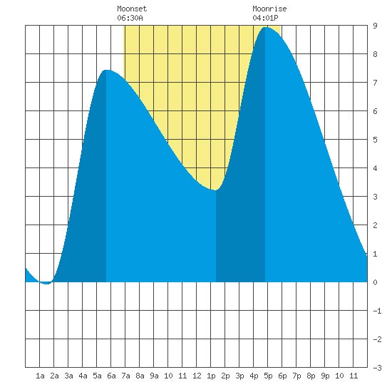 St Johns tide chart for Thursday, February 25, 2021