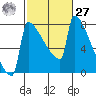 St Johns tide chart for Saturday, February 27, 2021