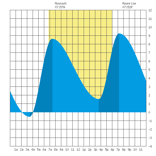 St Johns tide chart for Sunday, February 28, 2021