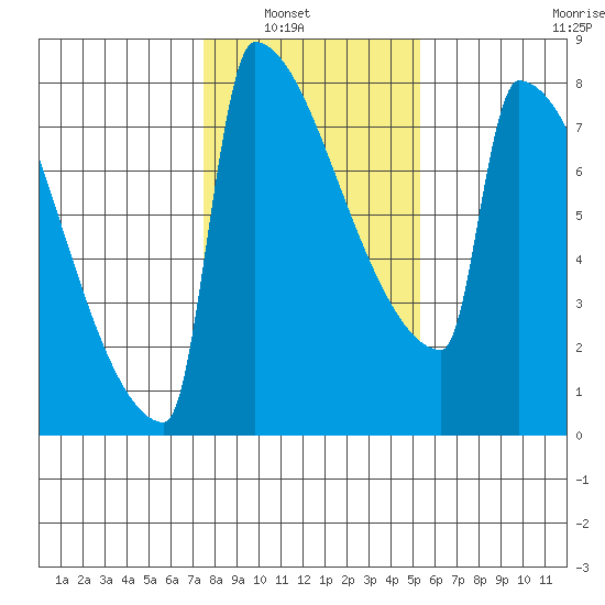 St Johns tide chart for Tuesday, February 2, 2021