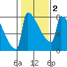 St Johns tide chart for Tuesday, February 2, 2021