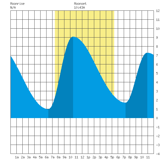 St Johns tide chart for Wednesday, February 3, 2021