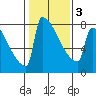 St Johns tide chart for Wednesday, February 3, 2021
