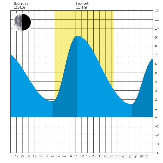 St Johns tide chart for Thursday, February 4, 2021