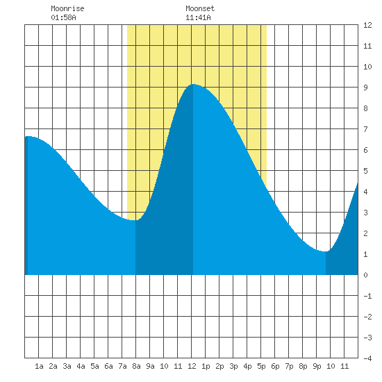 St Johns tide chart for Friday, February 5, 2021