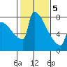 St Johns tide chart for Friday, February 5, 2021