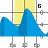 St Johns tide chart for Saturday, February 6, 2021