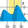 St Johns tide chart for Sunday, February 7, 2021