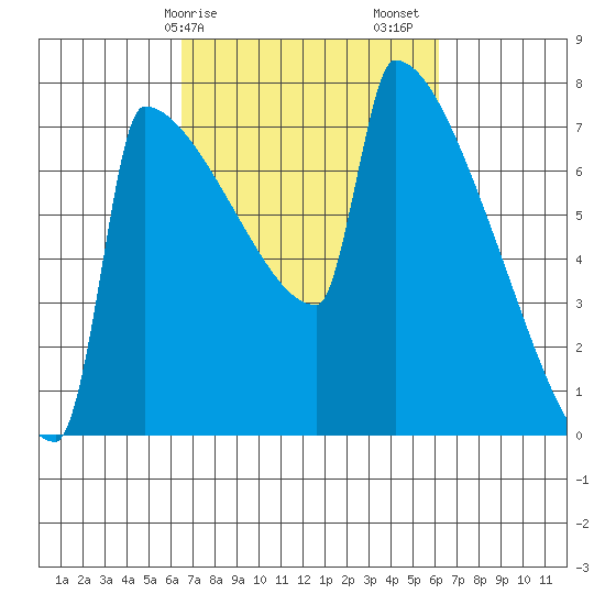St Johns tide chart for Wednesday, March 10, 2021