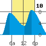 St Johns tide chart for Wednesday, March 10, 2021