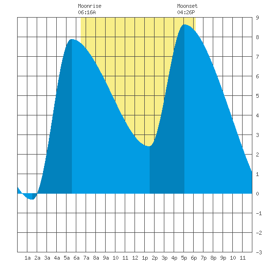 St Johns tide chart for Thursday, March 11, 2021
