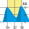 St Johns tide chart for Thursday, March 11, 2021