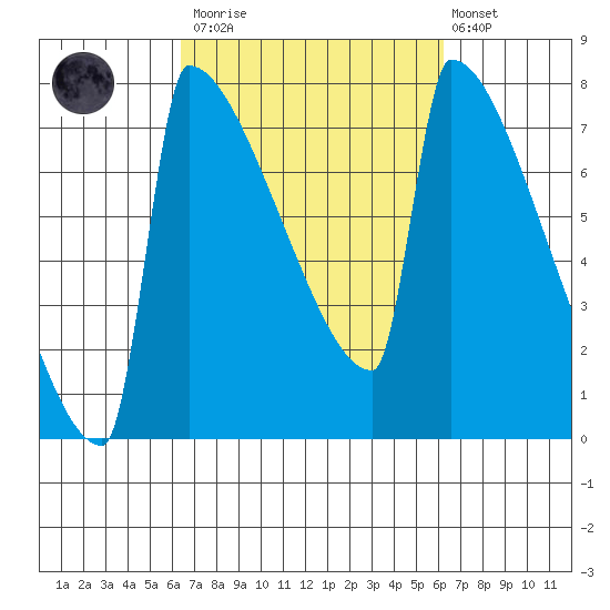 St Johns tide chart for Saturday, March 13, 2021
