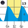 St Johns tide chart for Saturday, March 13, 2021
