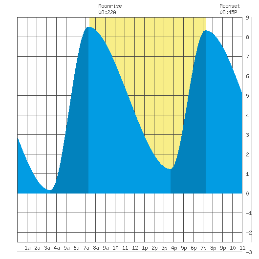 St Johns tide chart for Sunday, March 14, 2021