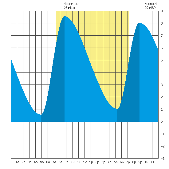 St Johns tide chart for Monday, March 15, 2021
