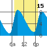 St Johns tide chart for Monday, March 15, 2021