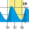 St Johns tide chart for Tuesday, March 16, 2021
