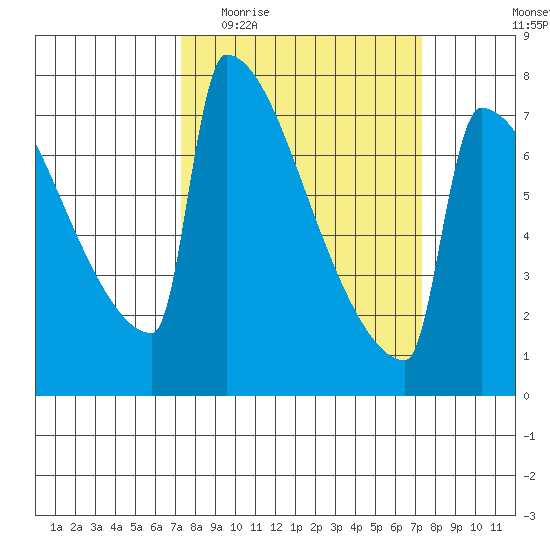 St Johns tide chart for Wednesday, March 17, 2021