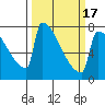 St Johns tide chart for Wednesday, March 17, 2021