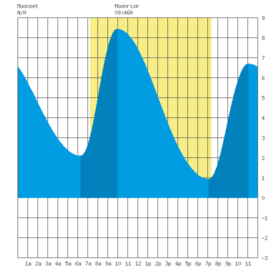 St Johns tide chart for Thursday, March 18, 2021