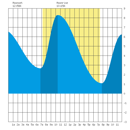 St Johns tide chart for Friday, March 19, 2021