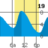 St Johns tide chart for Friday, March 19, 2021