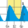 St Johns tide chart for Monday, March 1, 2021