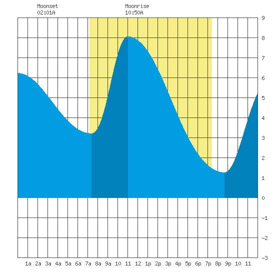 St Johns tide chart for Saturday, March 20, 2021