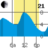 St Johns tide chart for Sunday, March 21, 2021
